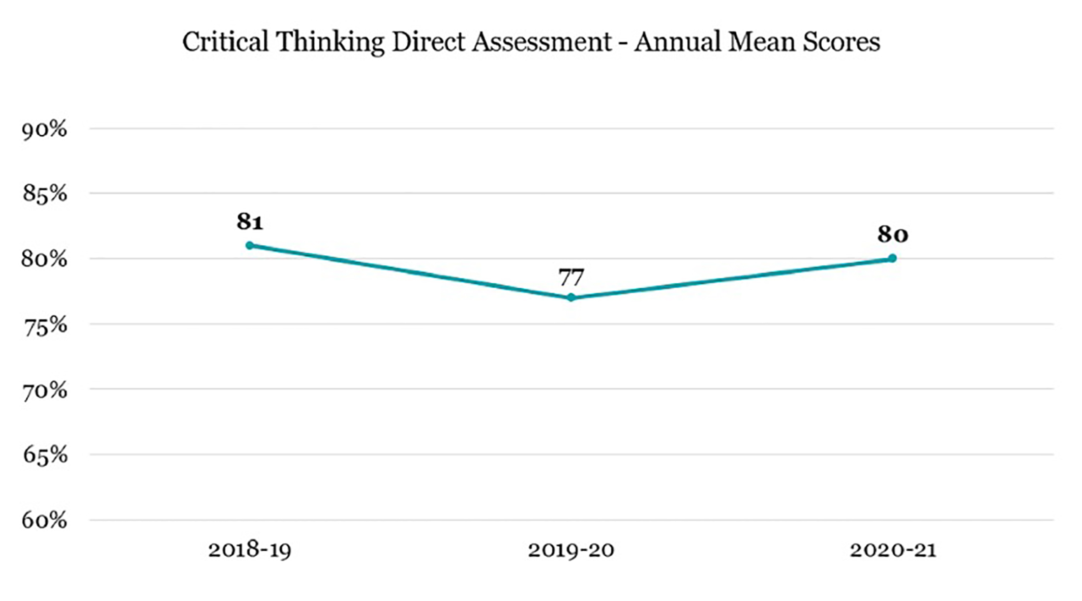 Student Achievement Data